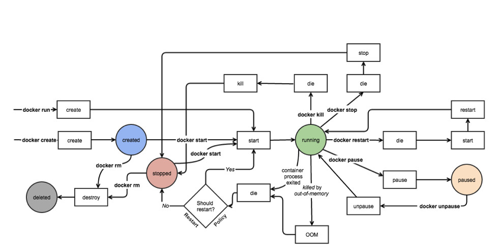 docker event state