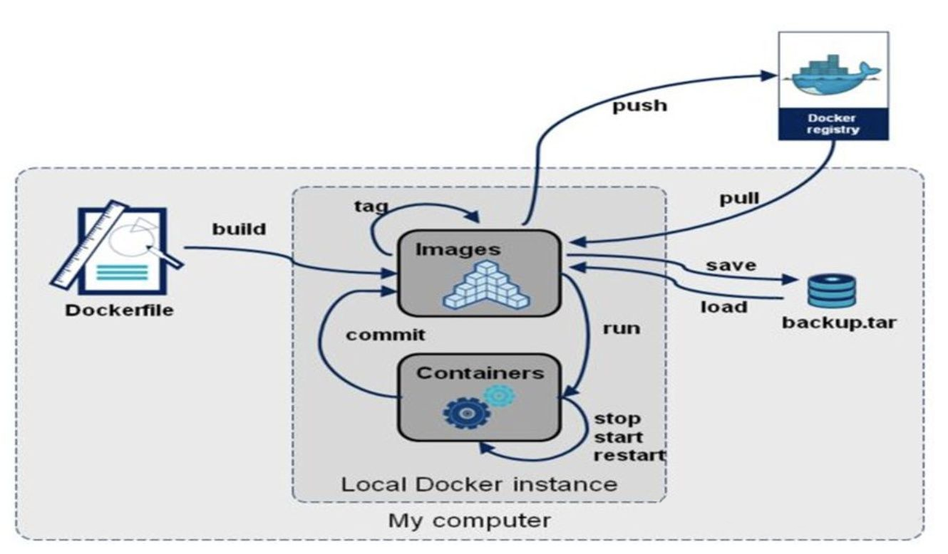 docker image create