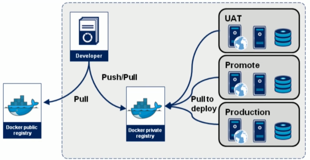 docker registry