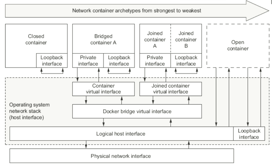 Four network container archetypes