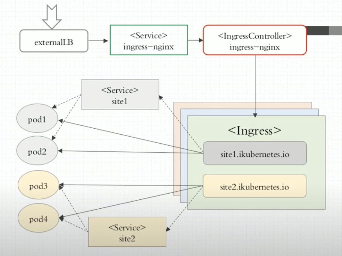 ingress-flow