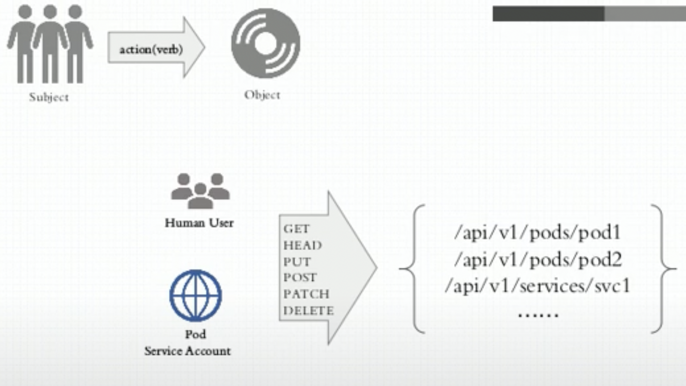 k8s-RBAC