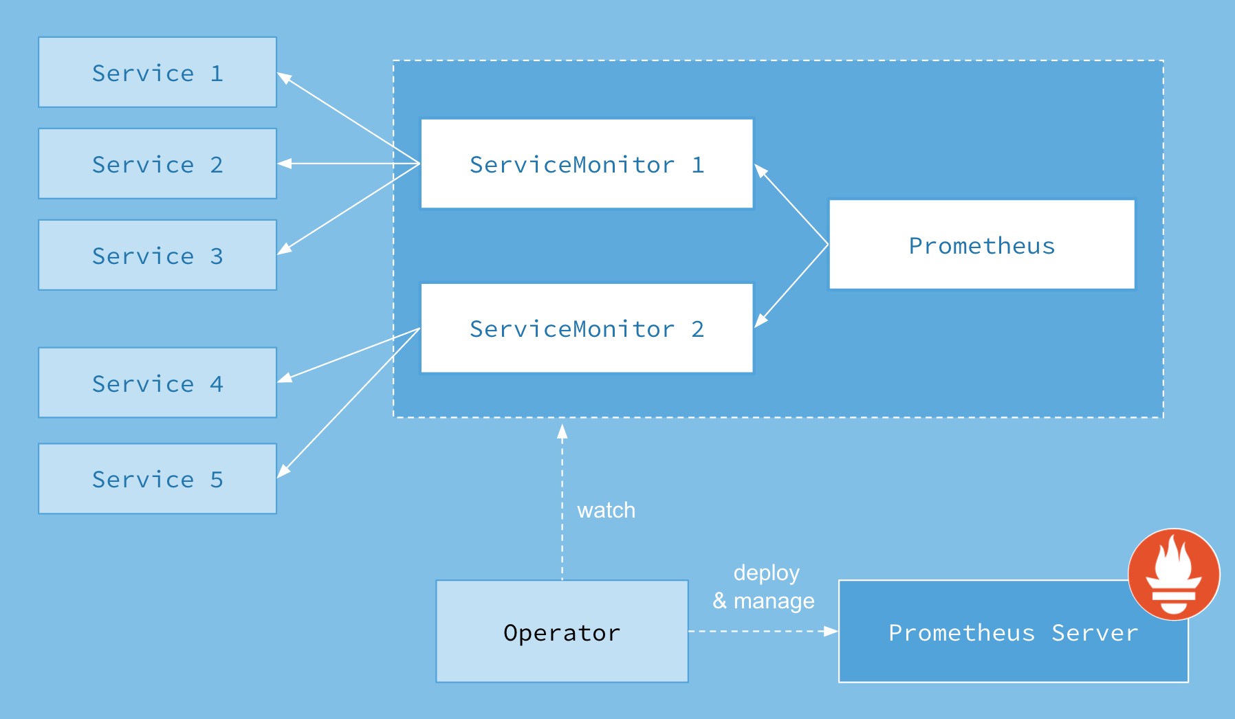 prometheus-operator-arch