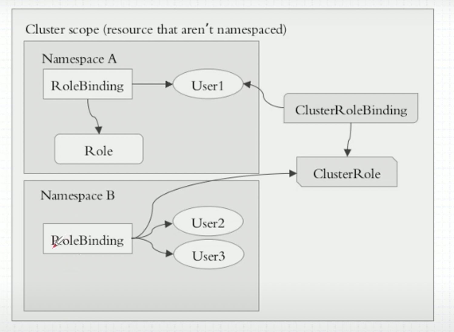 role-binding