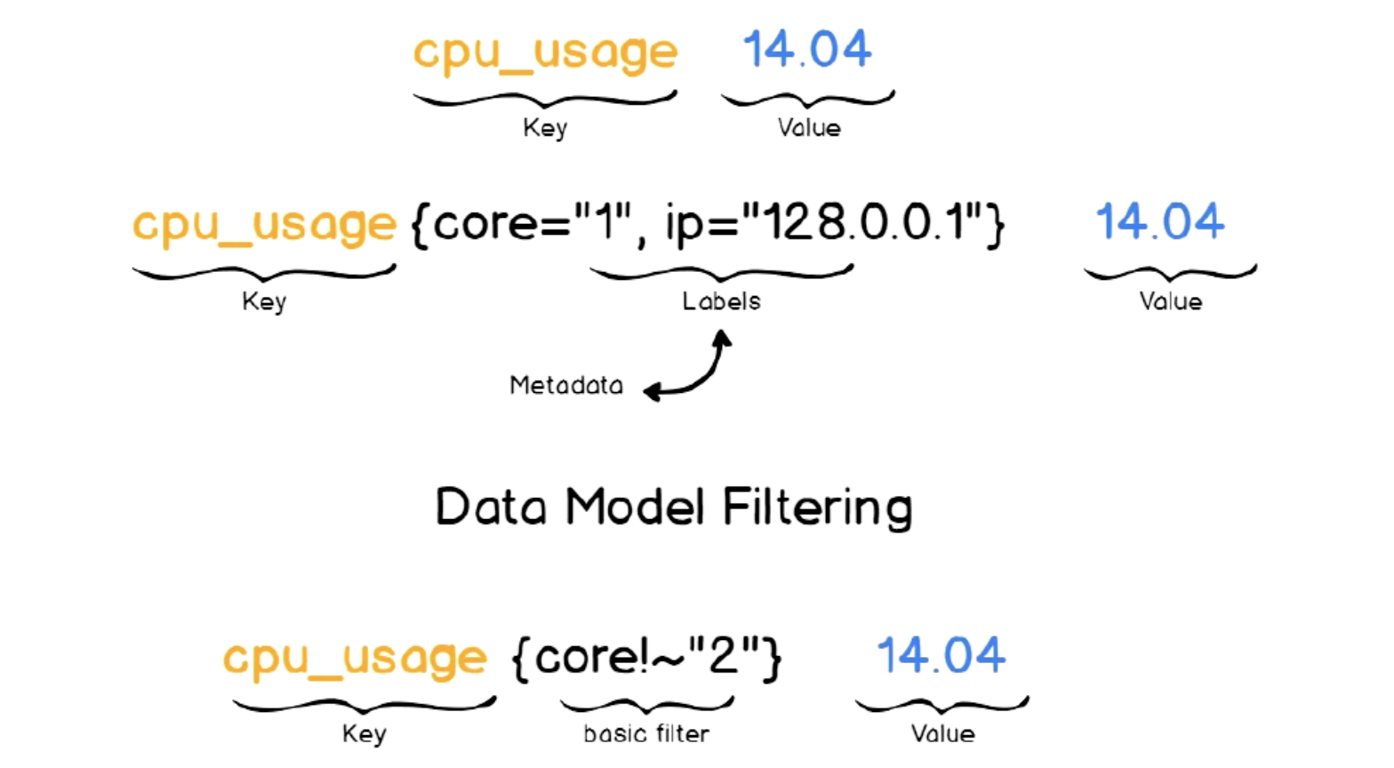 data-model