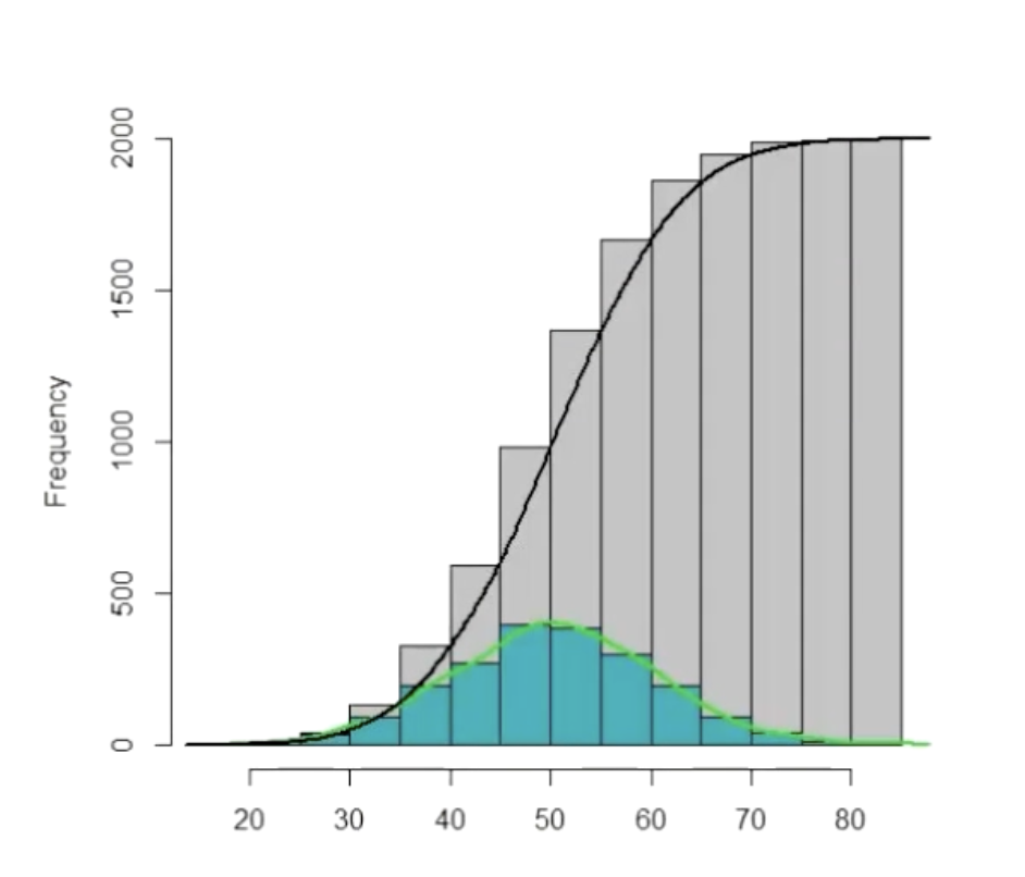 histogram-cumulative