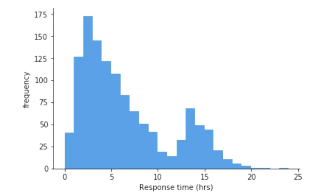 histogram