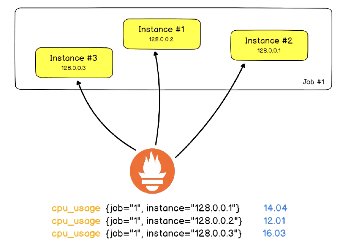 job-and-instance