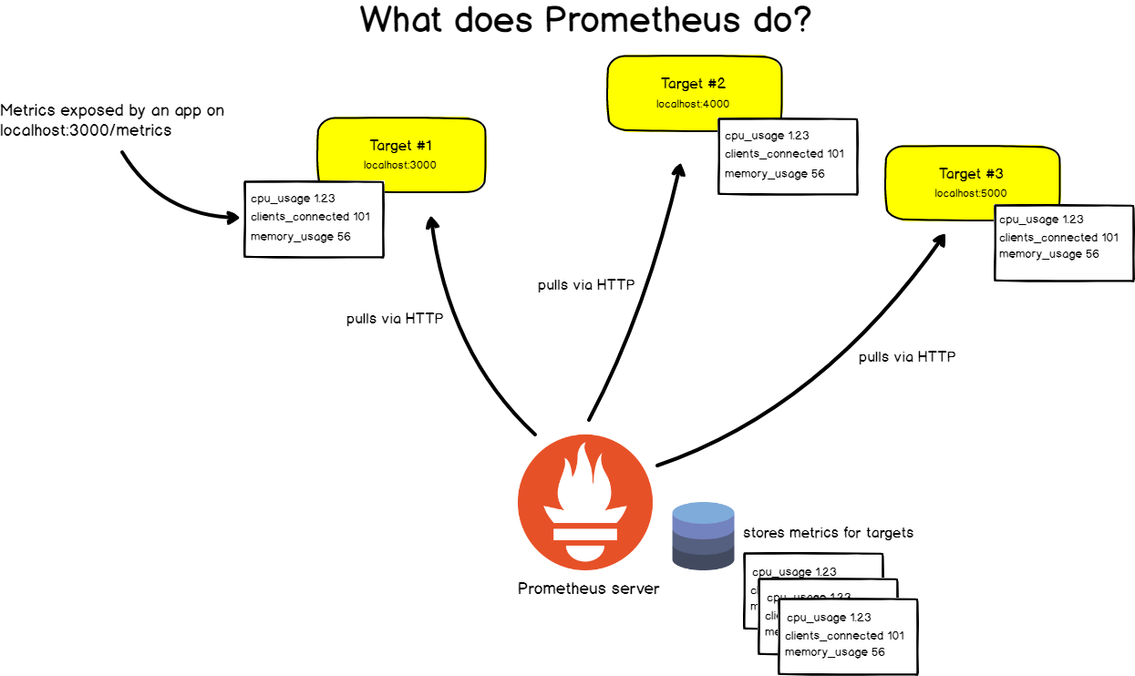 what-does-prometheus-do